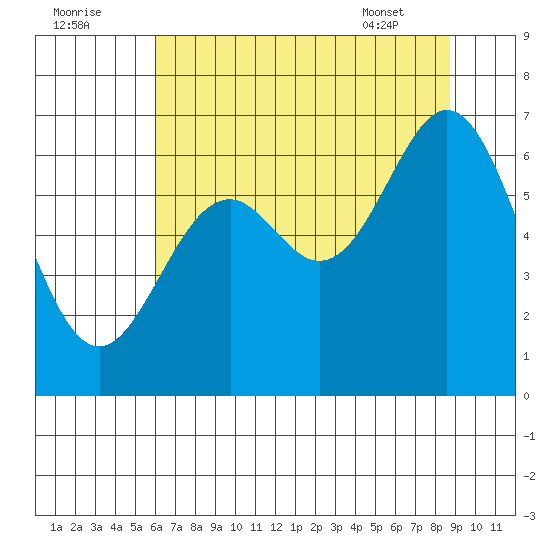 Nehalem Bay tide chart for Monday, August 2, 2021
