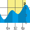 Nehalem Bay tide chart for Monday, August 2, 2021