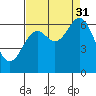 Nehalem Bay tide chart for Tuesday, August 31, 2021