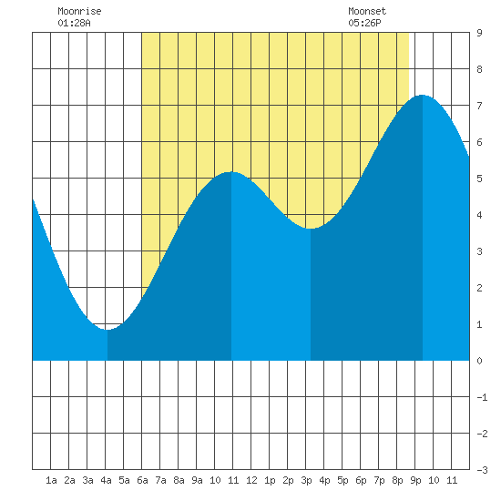 Nehalem Bay tide chart for Tuesday, August 3, 2021