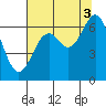 Nehalem Bay tide chart for Tuesday, August 3, 2021