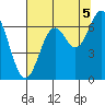 Nehalem Bay tide chart for Thursday, August 5, 2021