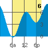 Nehalem Bay tide chart for Friday, August 6, 2021
