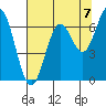 Nehalem Bay tide chart for Saturday, August 7, 2021