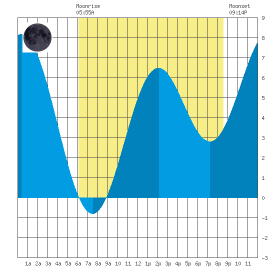 Nehalem Bay tide chart for Sunday, August 8, 2021