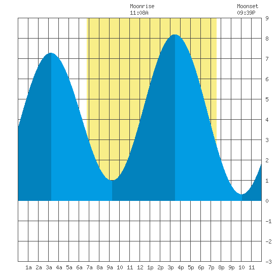 Nehalem Bay tide chart for Friday, September 10, 2021
