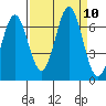 Nehalem Bay tide chart for Friday, September 10, 2021