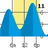 Nehalem Bay tide chart for Saturday, September 11, 2021