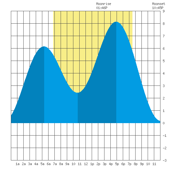 Nehalem Bay tide chart for Sunday, September 12, 2021