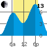 Nehalem Bay tide chart for Monday, September 13, 2021