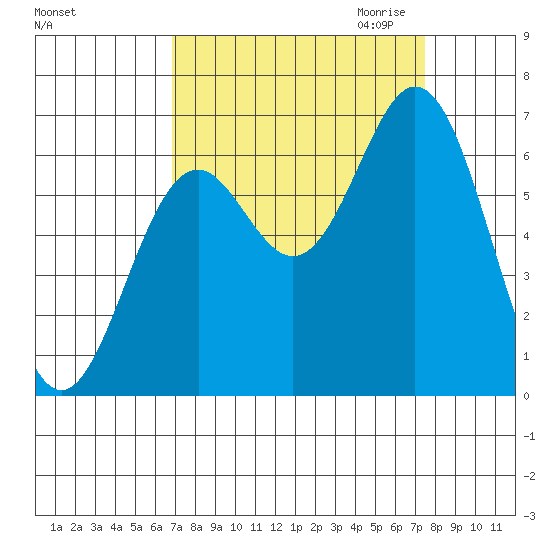 Nehalem Bay tide chart for Tuesday, September 14, 2021