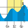 Nehalem Bay tide chart for Wednesday, September 1, 2021