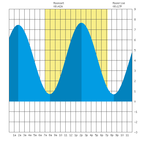 Nehalem Bay tide chart for Wednesday, September 22, 2021