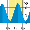 Nehalem Bay tide chart for Wednesday, September 22, 2021