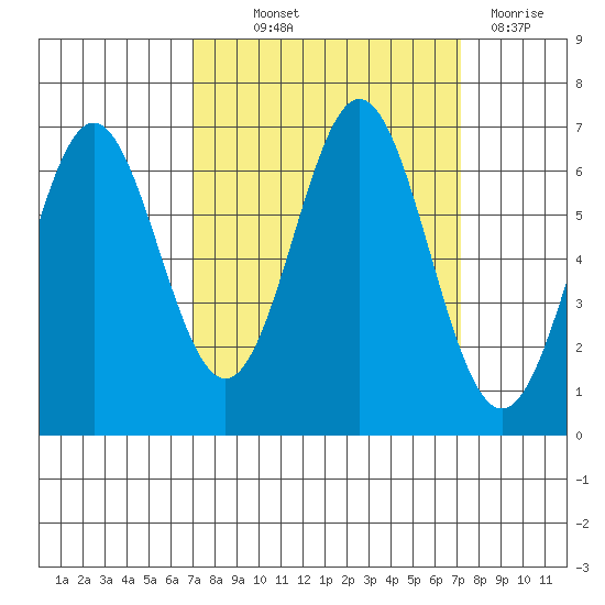 Nehalem Bay tide chart for Thursday, September 23, 2021
