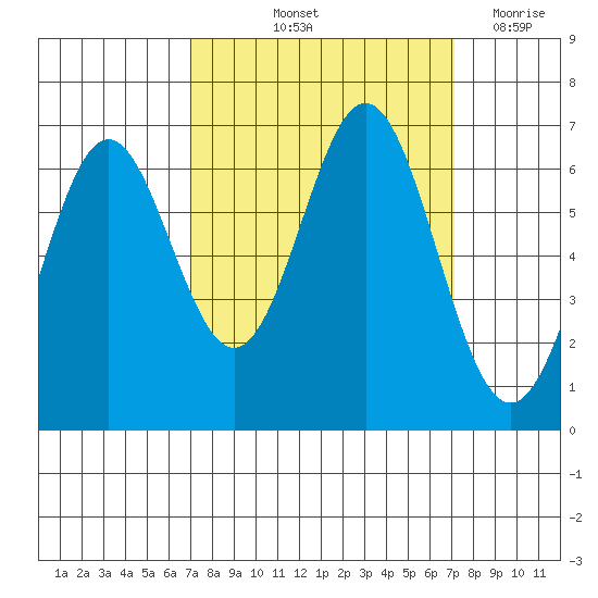 Nehalem Bay tide chart for Friday, September 24, 2021