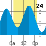 Nehalem Bay tide chart for Friday, September 24, 2021