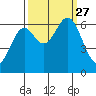 Nehalem Bay tide chart for Monday, September 27, 2021