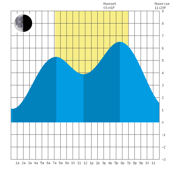 Nehalem Bay tide chart for Tuesday, September 28, 2021