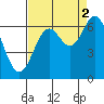 Nehalem Bay tide chart for Thursday, September 2, 2021