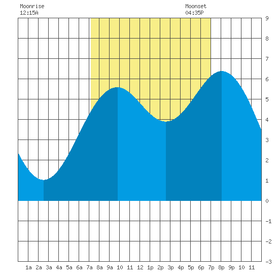 Nehalem Bay tide chart for Thursday, September 30, 2021