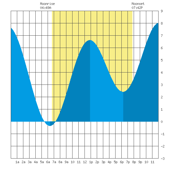 Nehalem Bay tide chart for Sunday, September 5, 2021