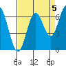 Nehalem Bay tide chart for Sunday, September 5, 2021