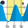 Nehalem Bay tide chart for Monday, September 6, 2021