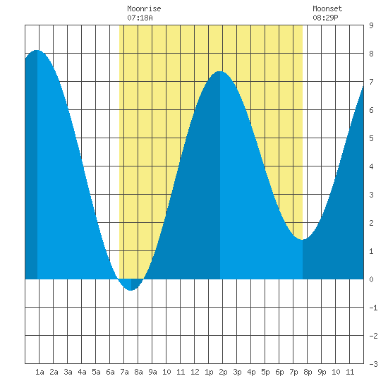 Nehalem Bay tide chart for Tuesday, September 7, 2021