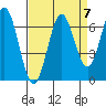 Nehalem Bay tide chart for Tuesday, September 7, 2021