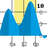 Nehalem Bay tide chart for Sunday, October 10, 2021
