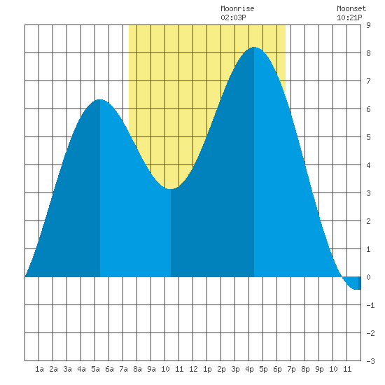 Nehalem Bay tide chart for Monday, October 11, 2021