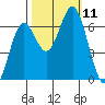 Nehalem Bay tide chart for Monday, October 11, 2021