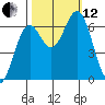 Nehalem Bay tide chart for Tuesday, October 12, 2021