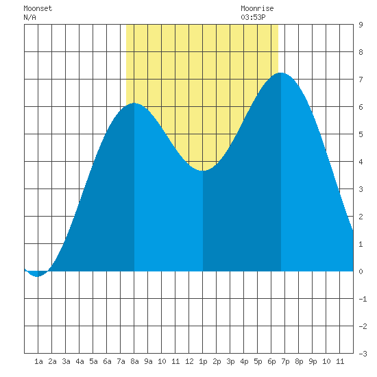 Nehalem Bay tide chart for Wednesday, October 13, 2021