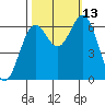 Nehalem Bay tide chart for Wednesday, October 13, 2021