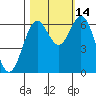 Nehalem Bay tide chart for Thursday, October 14, 2021
