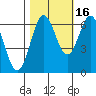 Nehalem Bay tide chart for Saturday, October 16, 2021