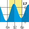 Nehalem Bay tide chart for Sunday, October 17, 2021