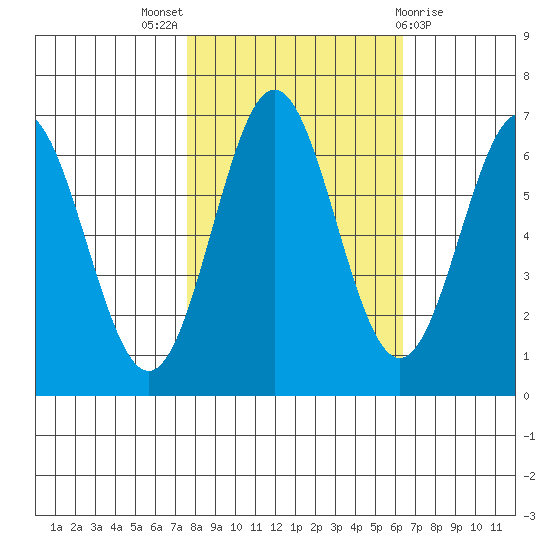 Nehalem Bay tide chart for Monday, October 18, 2021