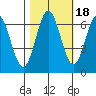 Nehalem Bay tide chart for Monday, October 18, 2021