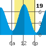 Nehalem Bay tide chart for Tuesday, October 19, 2021