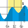 Nehalem Bay tide chart for Friday, October 1, 2021