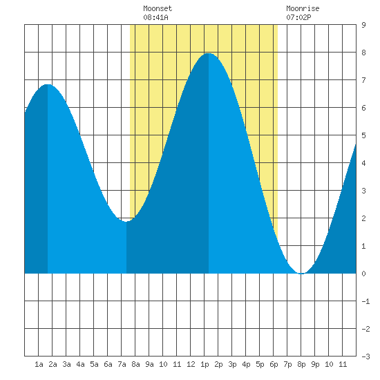 Nehalem Bay tide chart for Thursday, October 21, 2021