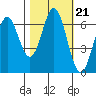 Nehalem Bay tide chart for Thursday, October 21, 2021