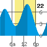 Nehalem Bay tide chart for Friday, October 22, 2021
