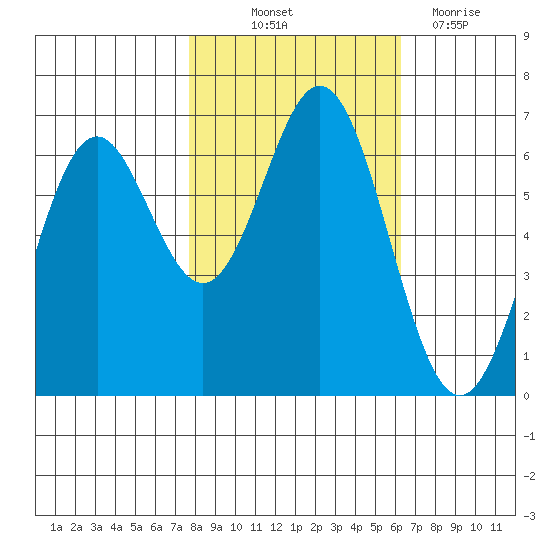 Nehalem Bay tide chart for Saturday, October 23, 2021