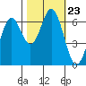 Nehalem Bay tide chart for Saturday, October 23, 2021