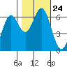 Nehalem Bay tide chart for Sunday, October 24, 2021
