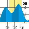 Nehalem Bay tide chart for Monday, October 25, 2021